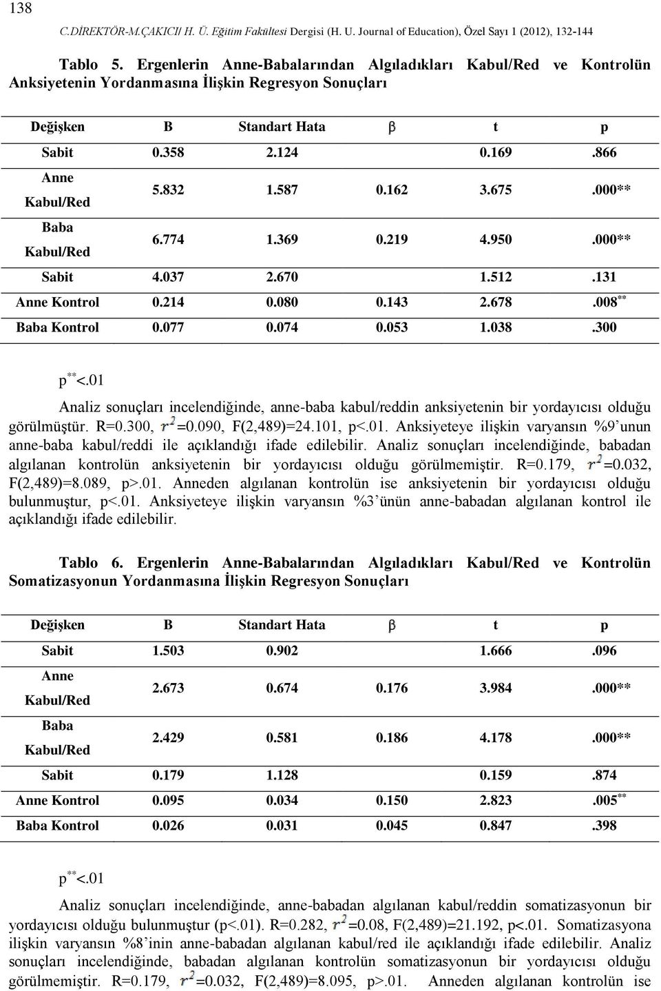 01 Analiz sonuçları incelendiğinde, anne-baba kabul/reddin anksiyetenin bir yordayıcısı olduğu görülmüştür. R=0.300, =0.090, F(2,489)=24.101, p<.01. Anksiyeteye ilişkin varyansın %9 unun anne-baba kabul/reddi ile açıklandığı ifade edilebilir.