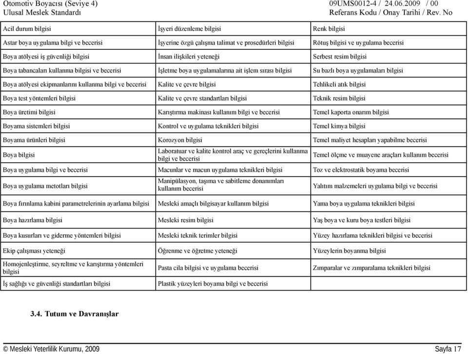 bilgisi Boya atölyesi ekipmanlarını kullanma bilgi ve becerisi Kalite ve çevre bilgisi Tehlikeli atık bilgisi Boya test yöntemleri bilgisi Kalite ve çevre standartları bilgisi Teknik resim bilgisi