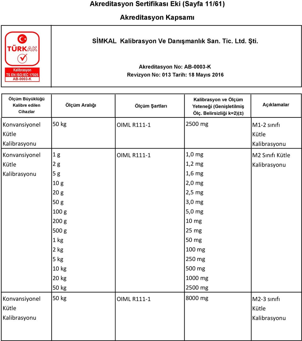 Sınıfı Kütle 2 g 1,2 mg Kalibrasyonu 5 g 1,6 mg 10 g 2,0 mg 20 g 2,5 mg 50 g 3,0 mg 100 g 5,0 mg 200 g 10 mg 500 g 25