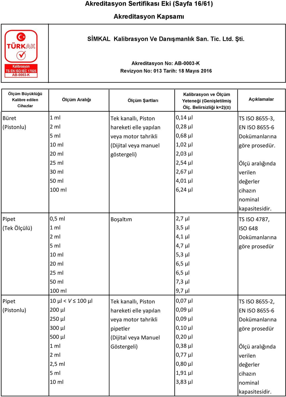 Pipet (Tek Ölçülü) 0,5 ml 1 ml 2 ml 5 ml 10 ml Boşaltım 2,7 µl 3,5 µl 4,1 µl 4,7 µl 5,3 µl TS ISO 4787, ISO 648 Dokümanlarına 20 ml 6,5 µl 25 ml 6,5 µl 50 ml 7,3 µl 100 ml 9,7 µl Pipet (Pistonlu) 10