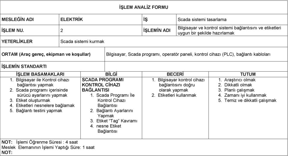 paneli, kontrol cihazı (PLC), bağlantı kabloları İŞLEMİN STANDARTI İŞLEM BASAMAKLARI BİLGİ BECERİ TUTUM 1. Bilgisayar ile Kontrol cihazı bağlantısı yapmak 2.