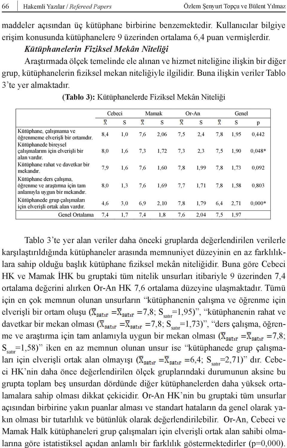 Kütüphanelerin Fiziksel Mekân Niteliği Araştırmada ölçek temelinde ele alınan ve hizmet niteliğine ilişkin bir diğer grup, kütüphanelerin fiziksel mekan niteliğiyle ilgilidir.