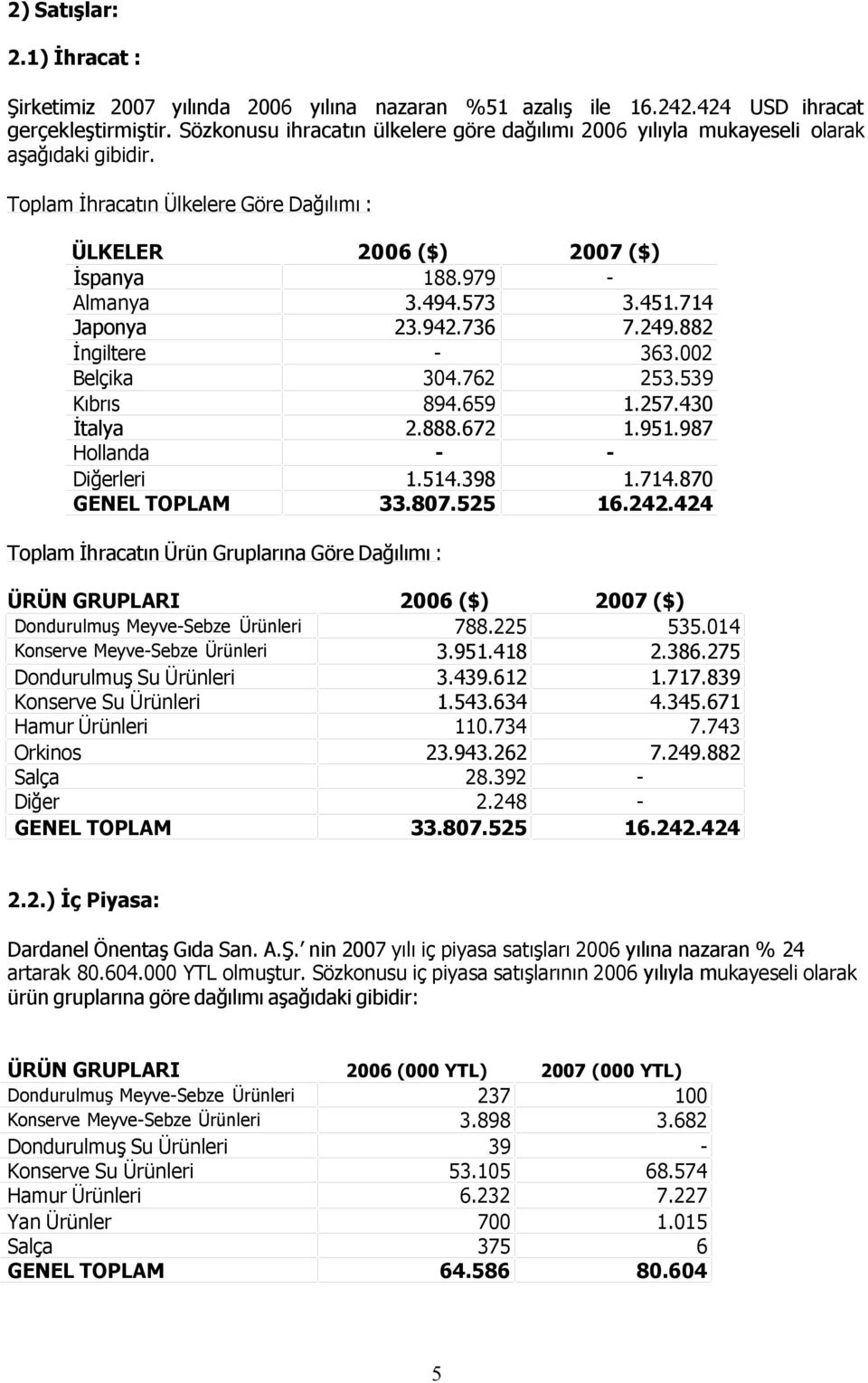 Toplam İhracatın Ülkelere Göre Dağılımı : ÜLKELER İspanya Almanya Japonya İngiltere Belçika Kıbrıs İtalya Hollanda Diğerleri GENEL TOPLAM 2006 ($) 188.979 3.494.573 23.942.736 304.762 894.659 2.888.