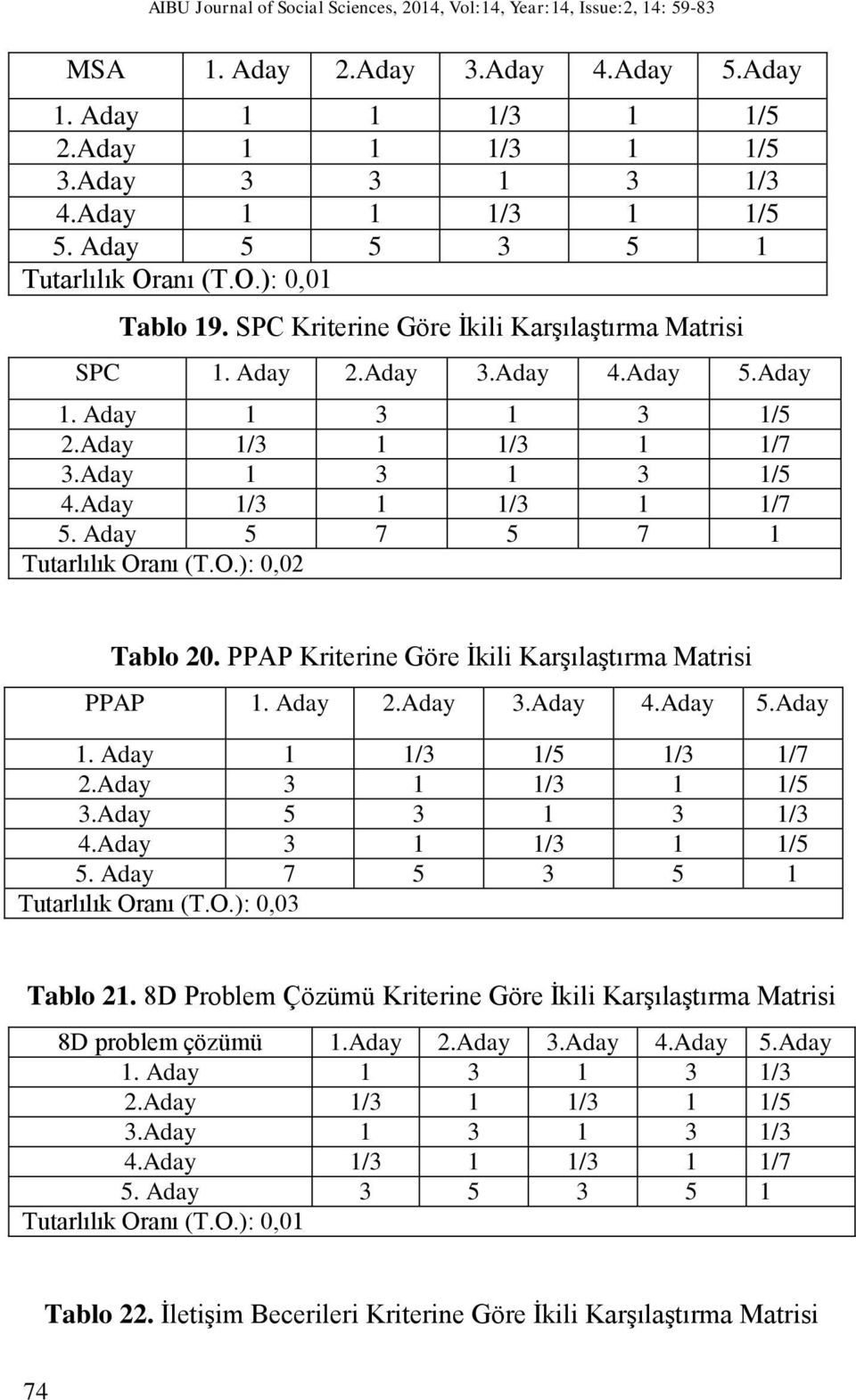 Aday 1 3 1 3 1/5 4.Aday 1/3 1 1/3 1 1/7 5. Aday 5 7 5 7 1 Tutarlılık Oranı (T.O.): 0,02 Tablo 20. PPAP Kriterine Göre İkili Karşılaştırma Matrisi PPAP 1. Aday 2.Aday 3.Aday 4.Aday 5.Aday 1. Aday 1 1/3 1/5 1/3 1/7 2.