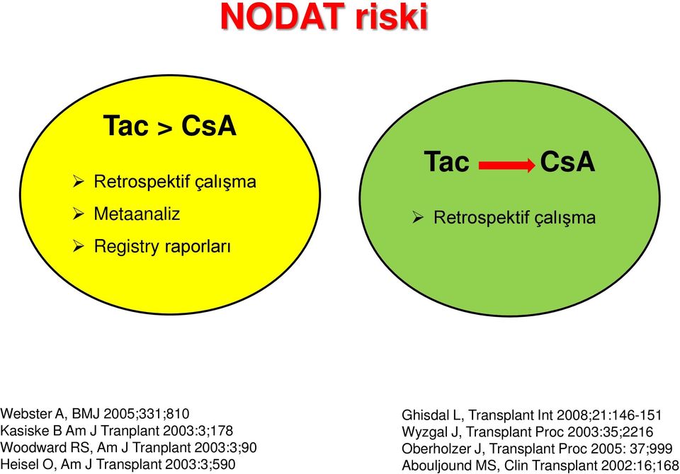 Heisel O, Am J Transplant 2003:3;590 Ghisdal L, Transplant Int 2008;21:146-151 Wyzgal J, Transplant