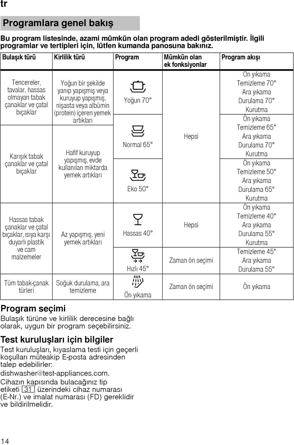 çatal bıçaklar, ısıya kar ı duyarlı plastik ve cam malzemeler Tüm tabak-çanak türleri Yo un bir ekilde yanıp yapı mı veya kuruyup yapı mı, ni asta veya albümin (protein) içeren yemek artıkları Hafif