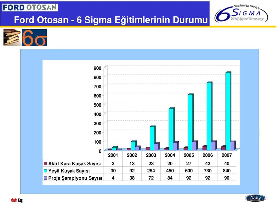 Aktif Kara Sayısı 3 13 23 20 27 42 40 Yeşil Sayısı 30 92