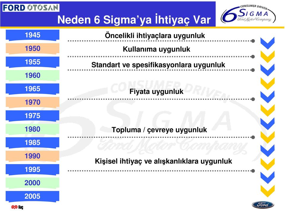 spesifikasyonlara uygunluk Fiyata uygunluk 1975 1980 1985 1990