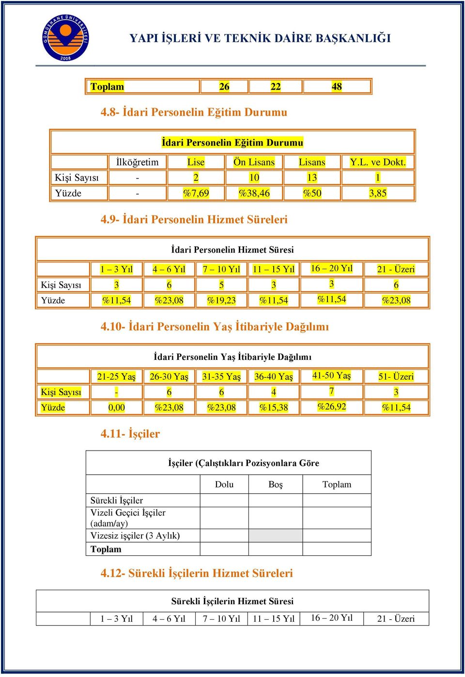 10- İdari Personelin Yaş İtibariyle Dağılımı İdari Personelin Yaş İtibariyle Dağılımı 21-25 Yaş 26-30 Yaş 31-35 Yaş 36-40 Yaş 41-50 Yaş 51- Üzeri Kişi Sayısı - 6 6 4 7 3 Yüzde 0,00 %23,08 %23,08