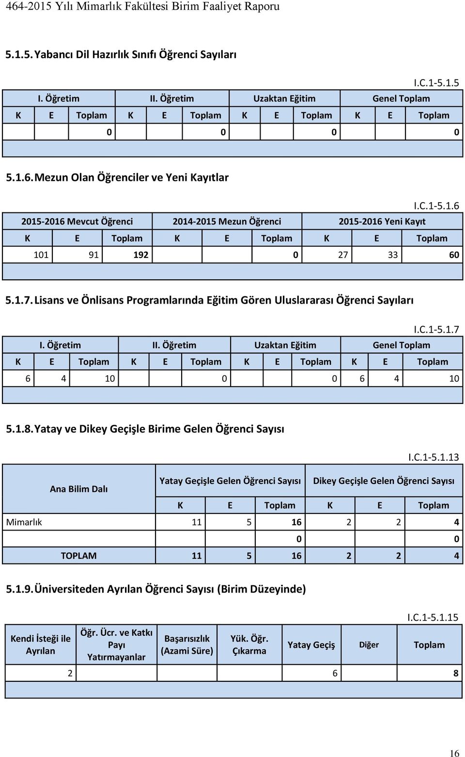 33 60 5.1.7. Lisans ve Önlisans Programlarında Eğitim Gören Uluslararası Öğrenci Sayıları I.C.1-5.1.7 I. Öğretim II.