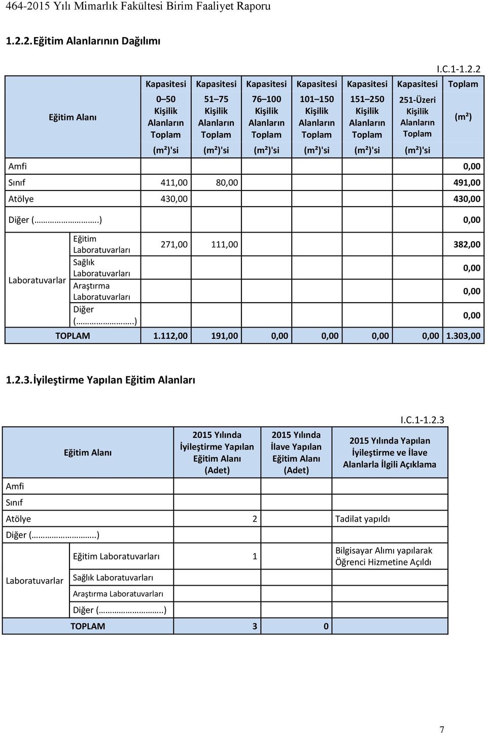 411,00 80,00 491,00 Atölye 430,00 430,00 Diğer (..) 0,00 Laboratuvarlar Eğitim Laboratuvarları Sağlık Laboratuvarları Araştırma Laboratuvarları Diğer (..) (m²) 271,00 111,00 382,00 TOPLAM 1.