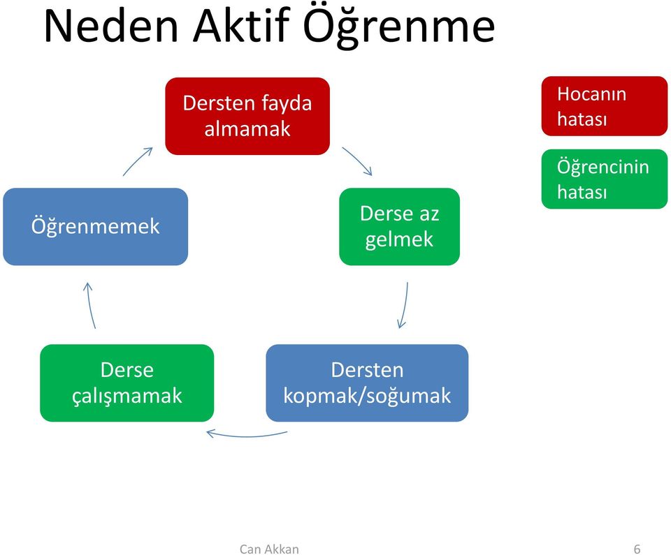 hatası Öğrencinin hatası Derse