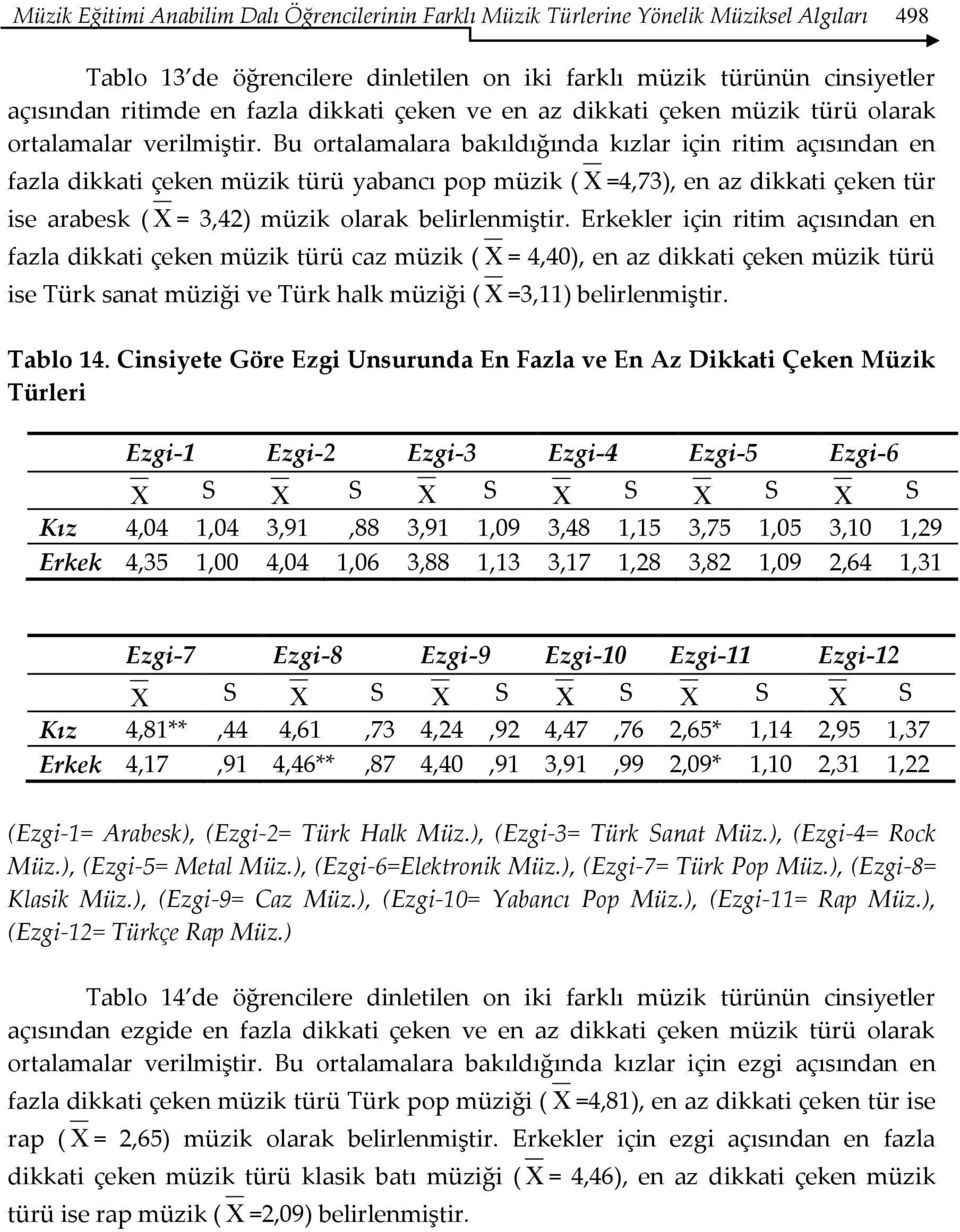 Bu ortalamalara bakıldığında kızlar için ritim açısından en fazla dikkati çeken müzik türü yabancı pop müzik ( =4,73), en az dikkati çeken tür ise arabesk ( = 3,42) müzik olarak belirlenmiştir.