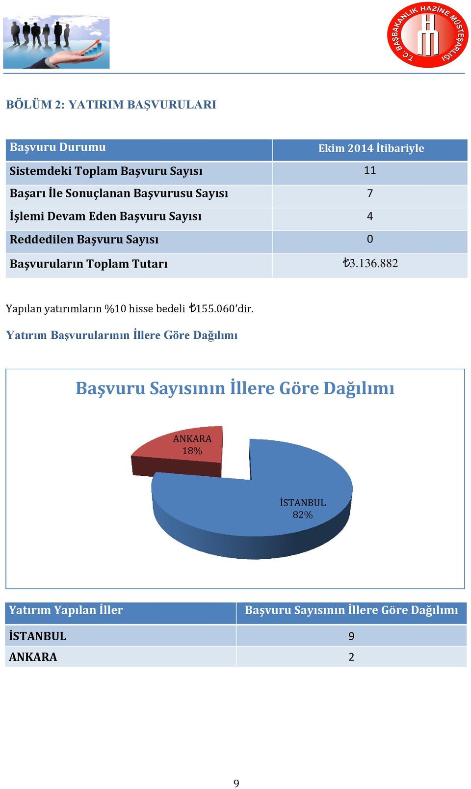 3.136.882 Yapılan yatırımların %10 hisse bedeli 155.060 dir.