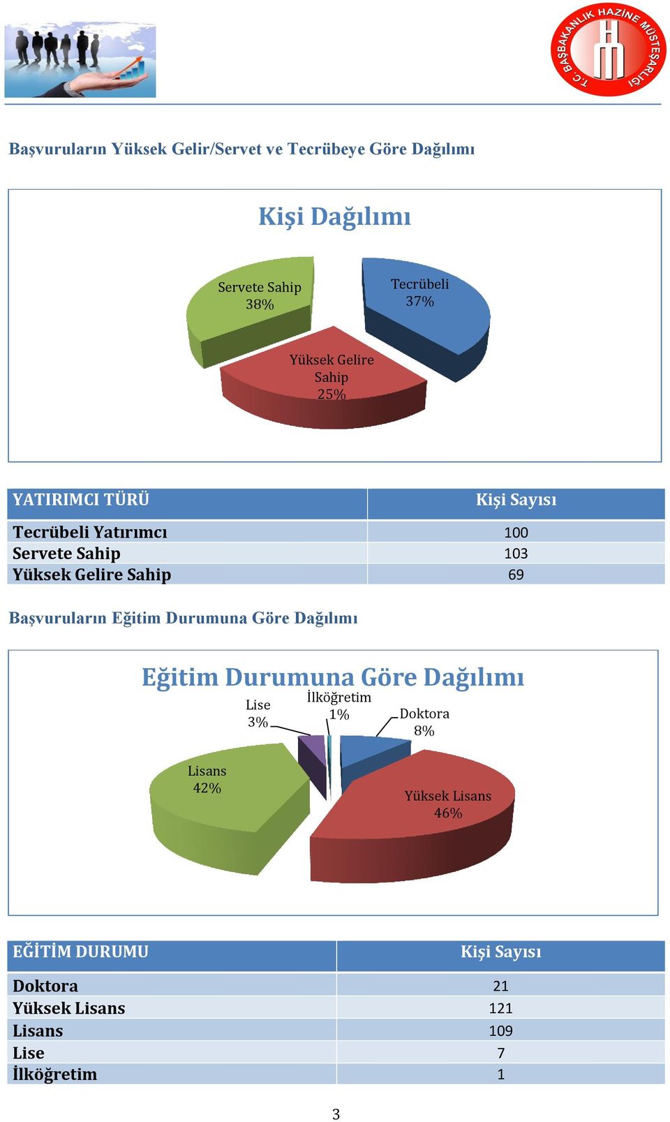 Sahip 69 Başvuruların Eğitim Durumuna Göre Dağılımı Eğitim Durumuna Göre Dağılımı Lise 3% İlköğretim 1%