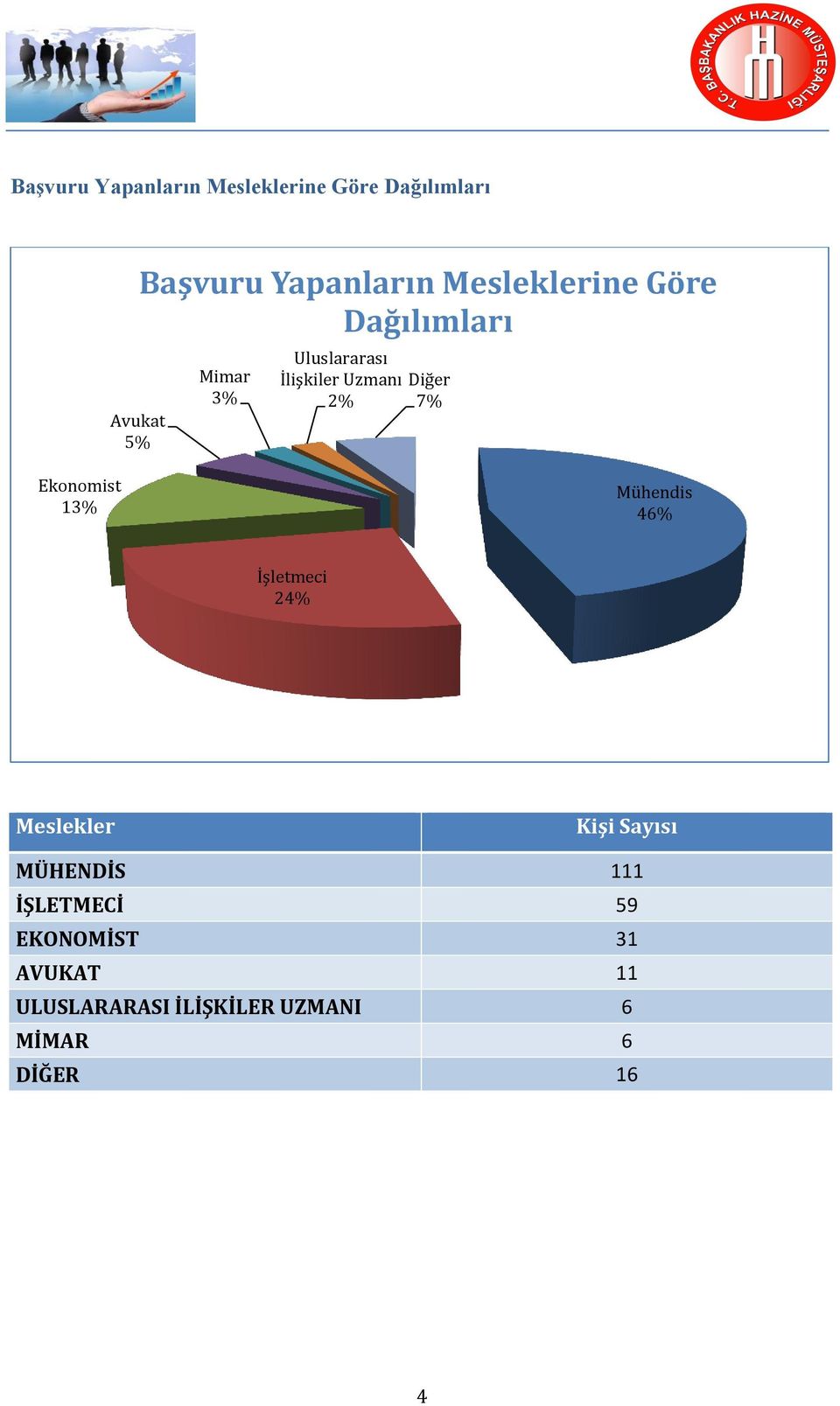 Ekonomist 13% Mühendis 46% İşletmeci 24% Meslekler Kişi Sayısı MÜHENDİS 111