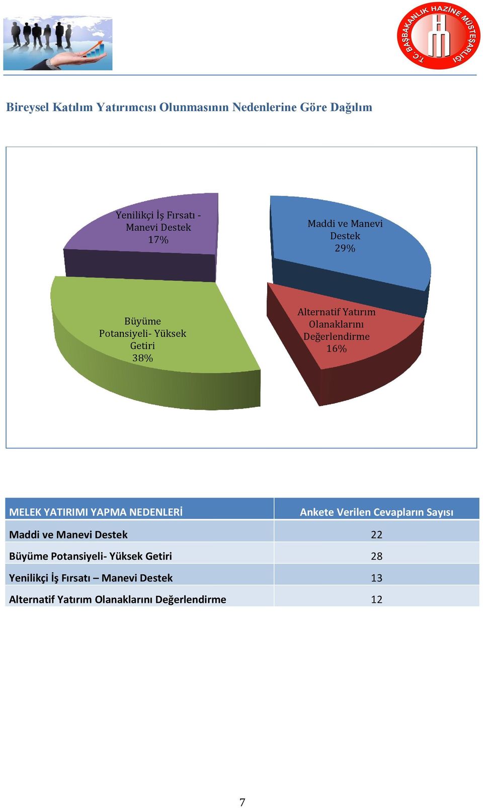 Değerlendirme 16% MELEK YATIRIMI YAPMA NEDENLERİ Ankete Verilen Cevapların Sayısı Maddi ve Manevi Destek 22