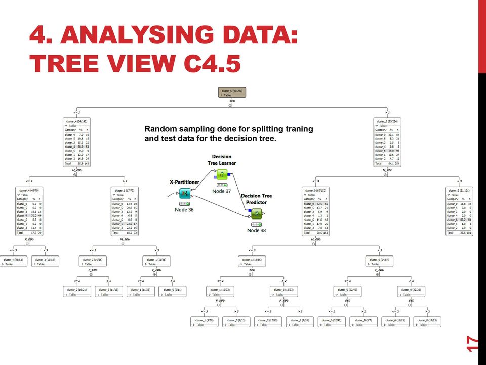 5 Random sampling done for