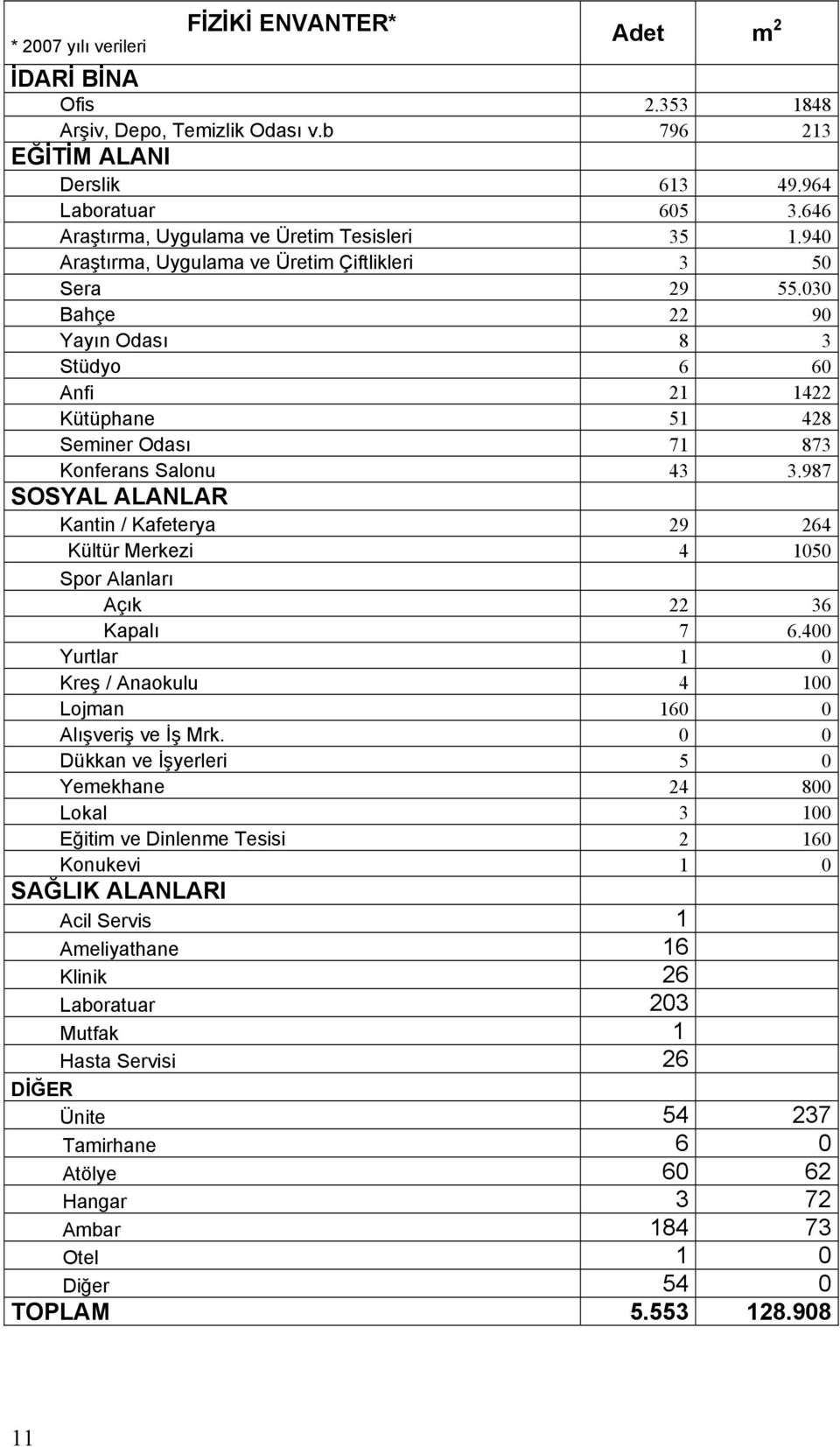 030 Bahçe 22 90 Yayın Odası 8 3 Stüdyo 6 60 Anfi 21 1422 Kütüphane 51 428 Seminer Odası 71 873 Konferans Salonu 43 3.