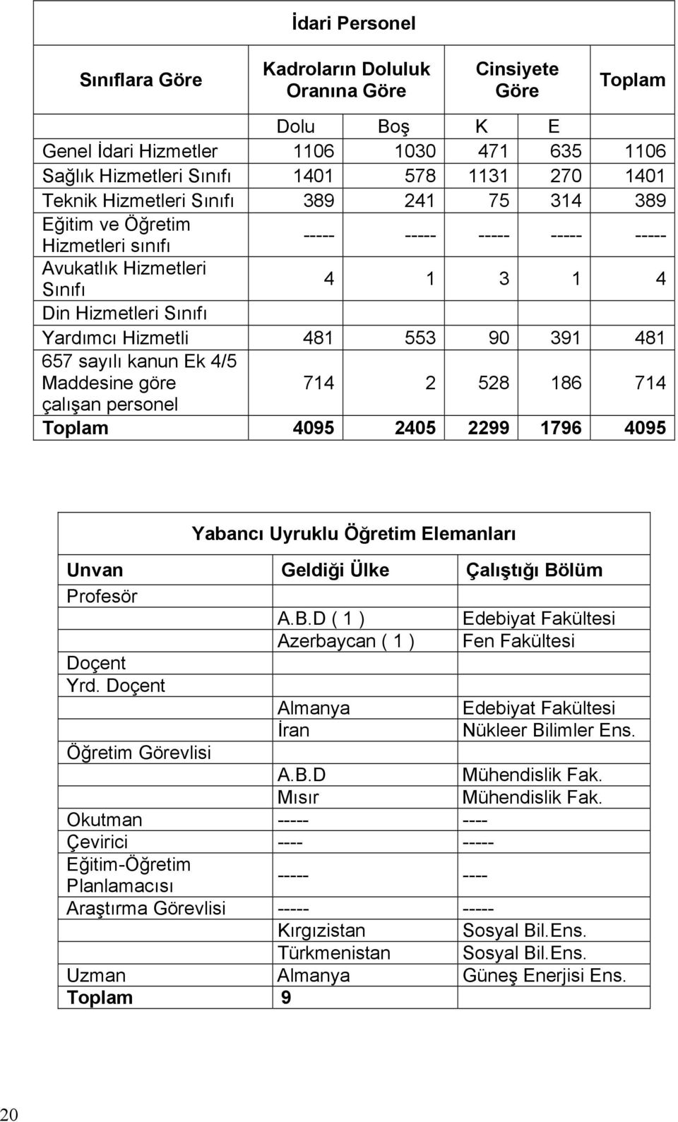 657 sayılı kanun Ek 4/5 Maddesine göre çalışan personel 714 2 528 186 714 Toplam 4095 2405 2299 1796 4095 Yabancı Uyruklu Öğretim Elemanları Unvan Geldiği Ülke Çalıştığı Bö