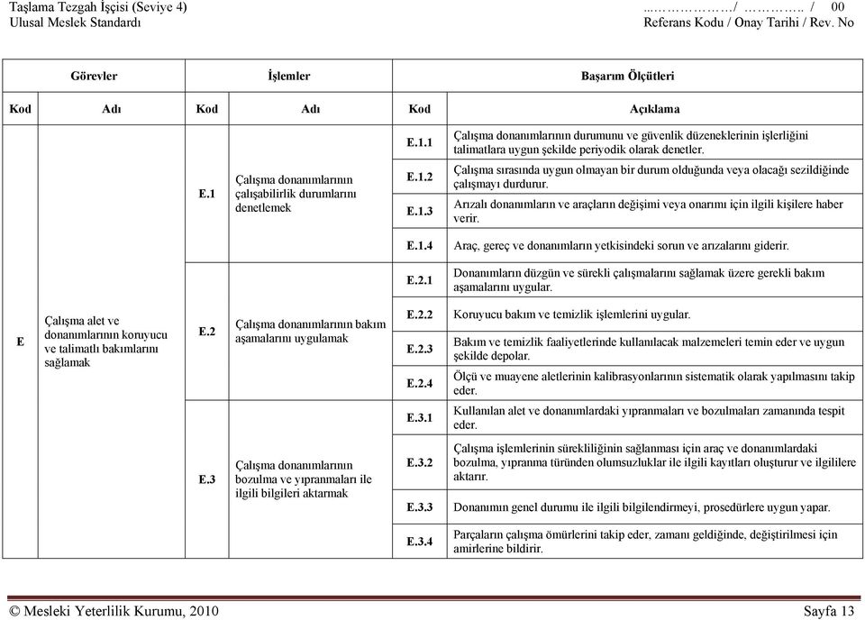 1.3 Çalışma sırasında uygun olmayan bir durum olduğunda veya olacağı sezildiğinde çalışmayı durdurur. Arızalı donanımların ve araçların değişimi veya onarımı için ilgili kişilere haber verir. E.1.4 Araç, gereç ve donanımların yetkisindeki sorun ve arızalarını giderir.