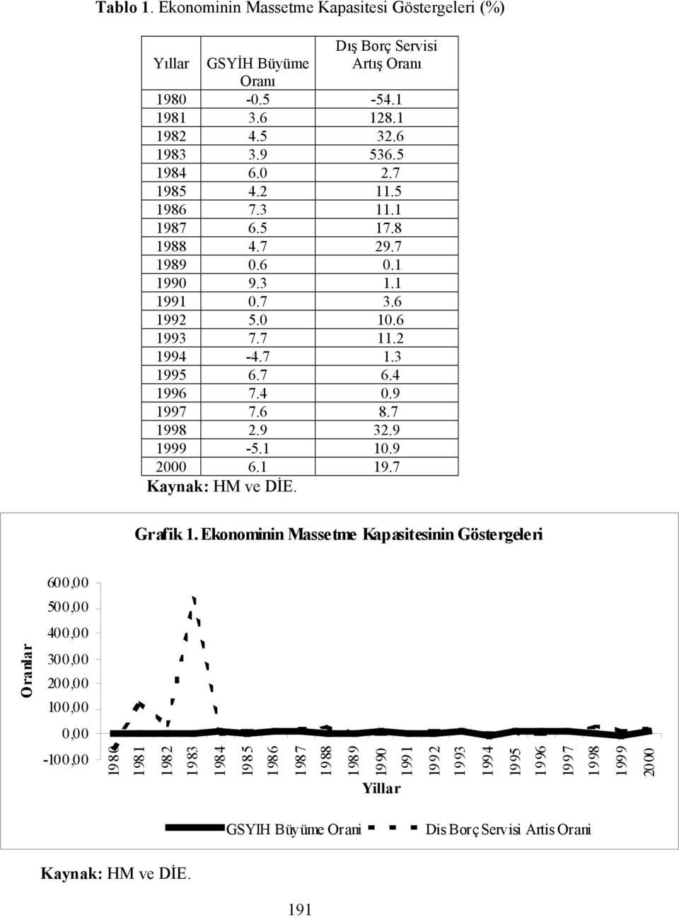 7 1998 2.9 32.9 1999-5.1 10.9 2000 6.1 19.7 Kaynak: HM ve DİE. Grafik 1.