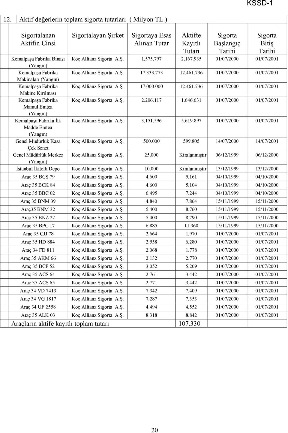 575.797 2.167.935 01/07/2000 01/07/2001 (Yangın) Kemalpaşa Fabrika Koç Allianz Sigorta A.Ş. 17.333.773 12.461.736 01/07/2000 01/07/2001 Makinaları (Yangın) Kemalpaşa Fabrika Koç Allianz Sigorta A.Ş. 17.000.000 12.