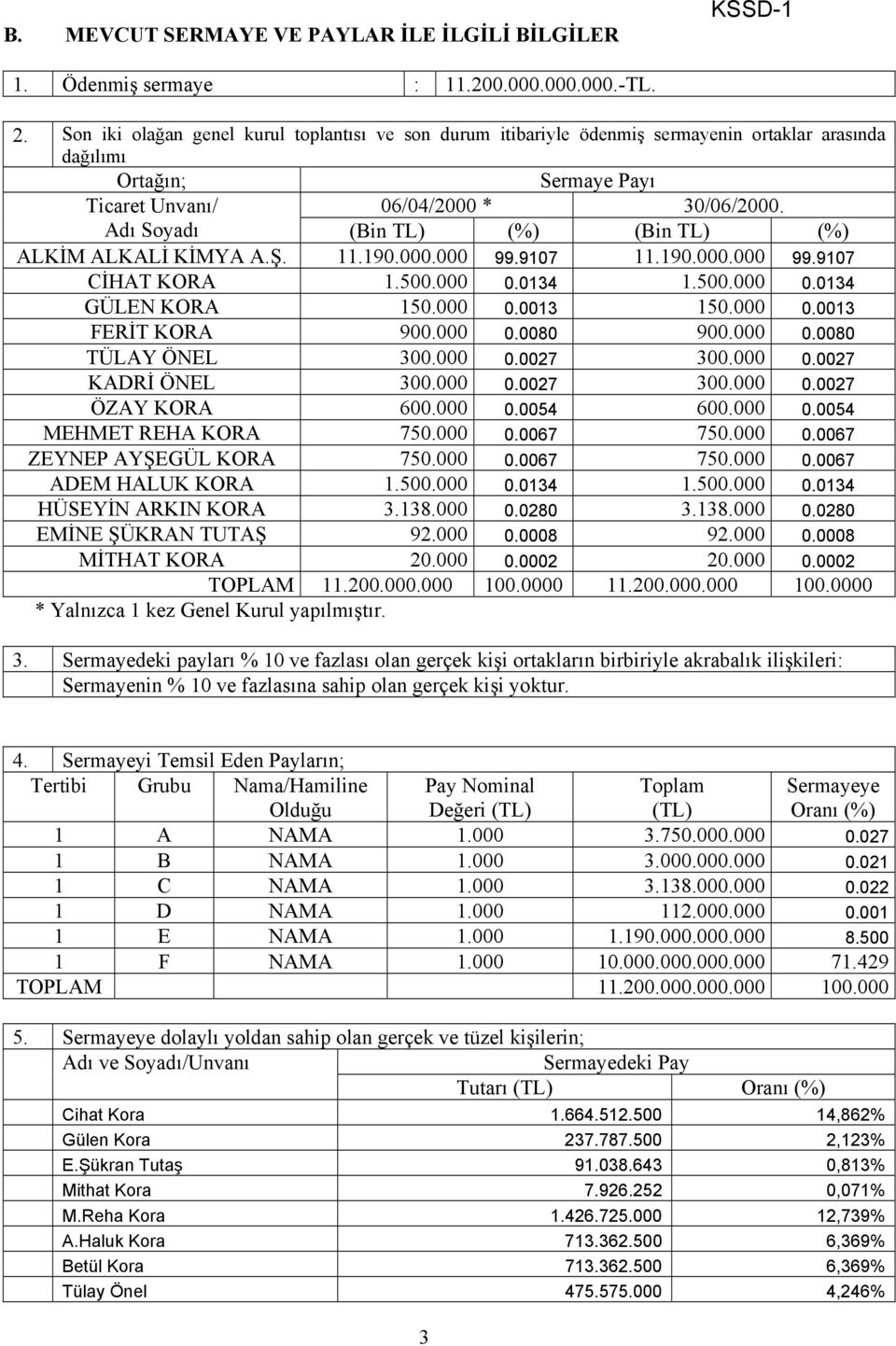 Adı Soyadı (Bin TL) (%) (Bin TL) (%) ALKİM ALKALİ KİMYA A.Ş. 11.190.000.000 99.9107 11.190.000.000 99.9107 CİHAT KORA 1.500.000 0.0134 1.500.000 0.0134 GÜLEN KORA 150.000 0.0013 150.000 0.0013 FERİT KORA 900.