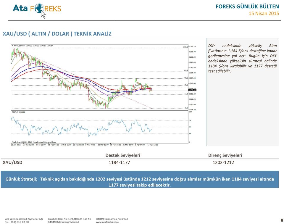 Bugün için DXY endeksinde yükselişin sürmesi halinde 1184 $/ons kıralabilir ve 1177 desteği test edilebilir.