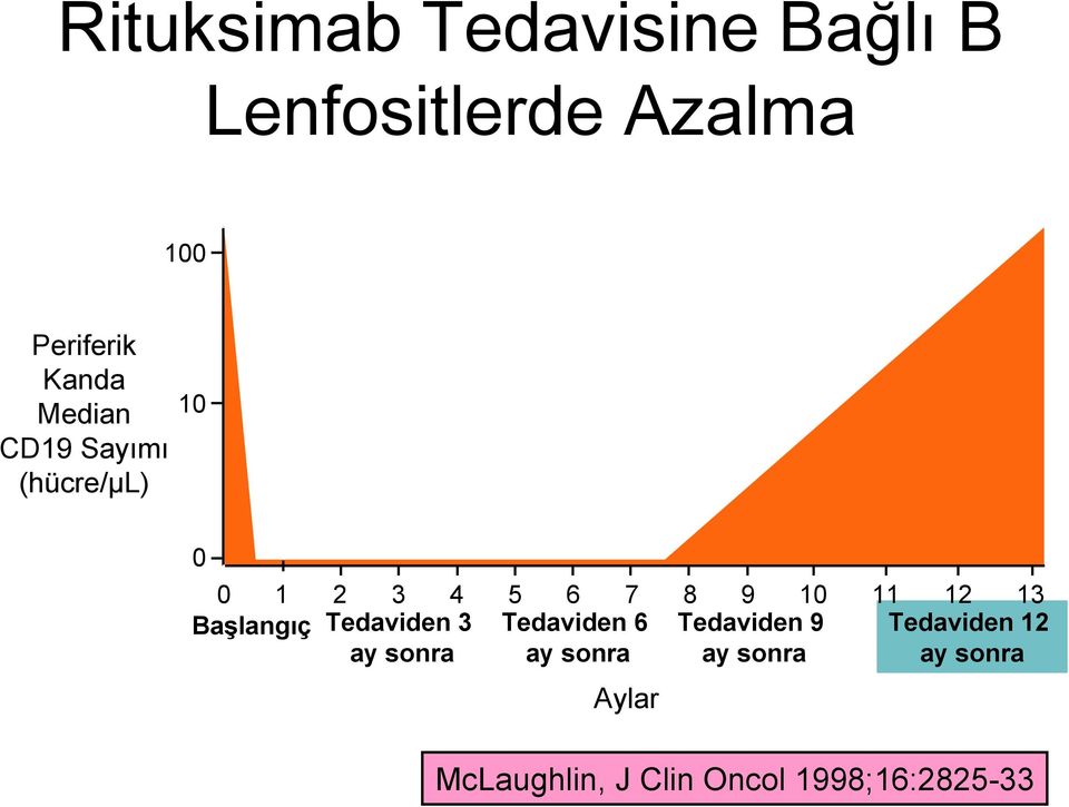 13 Başlangıç Tedaviden 3 ay sonra Tedaviden 6 ay sonra Tedaviden 9 ay