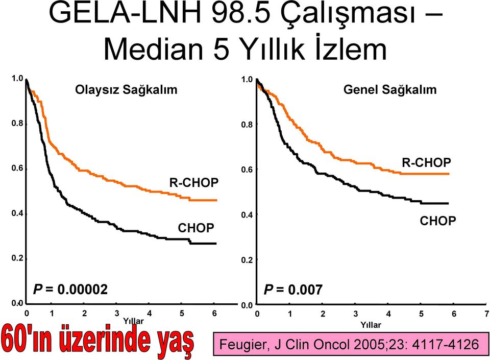 6 R-CHOP 0.4 CHOP 0.4 CHOP 0.2 0.2 0.0 P = 0.00002 P = 0.