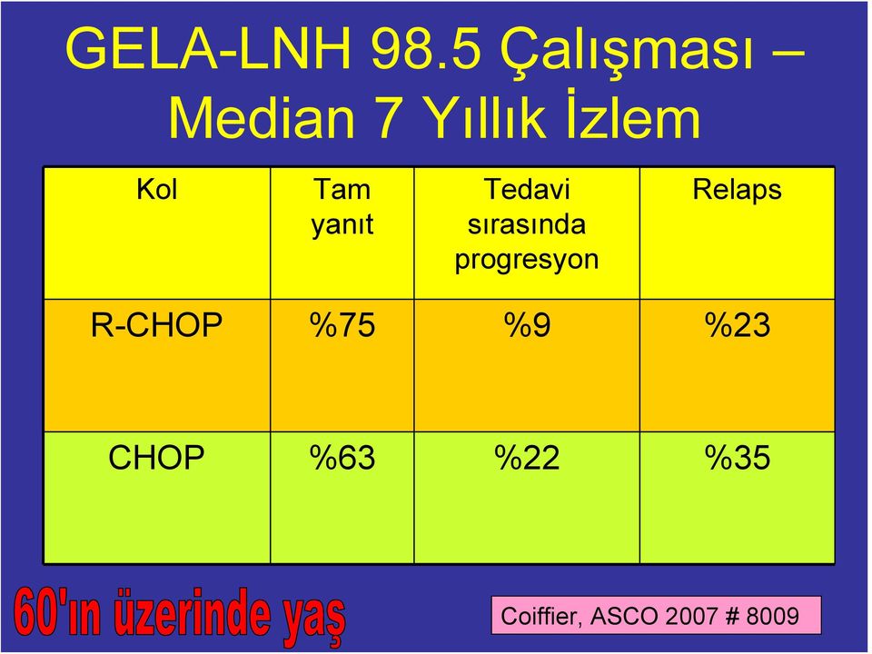 Tam yanıt Tedavi sırasında progresyon