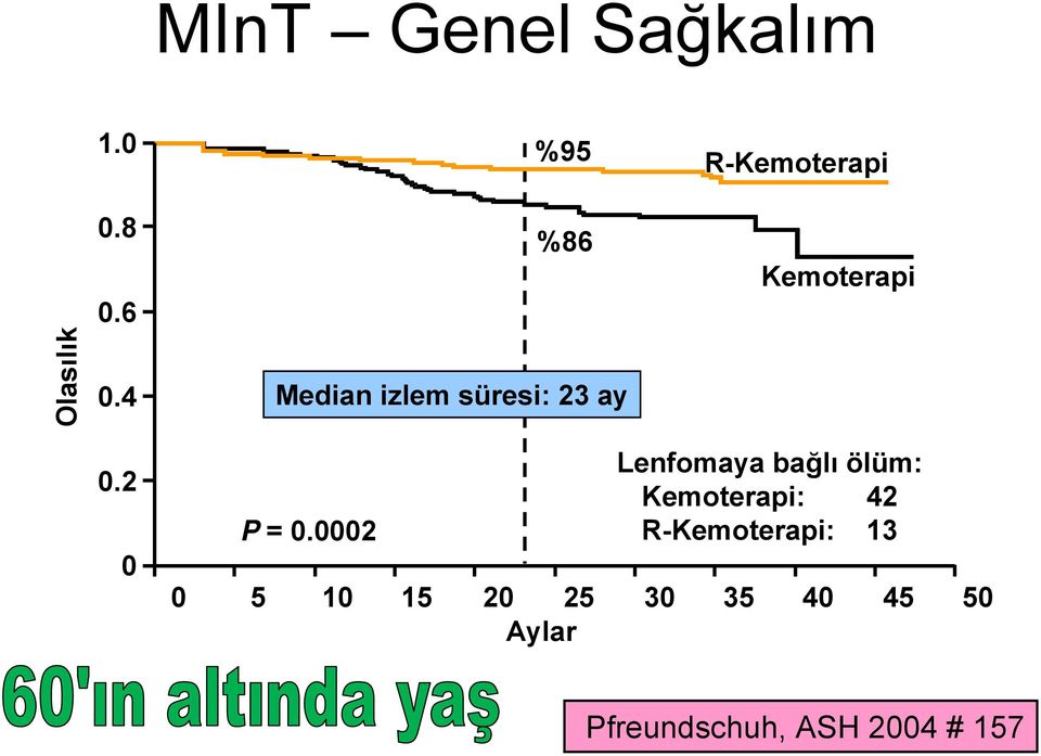 Kemoterapi 0.2 0 P = 0.