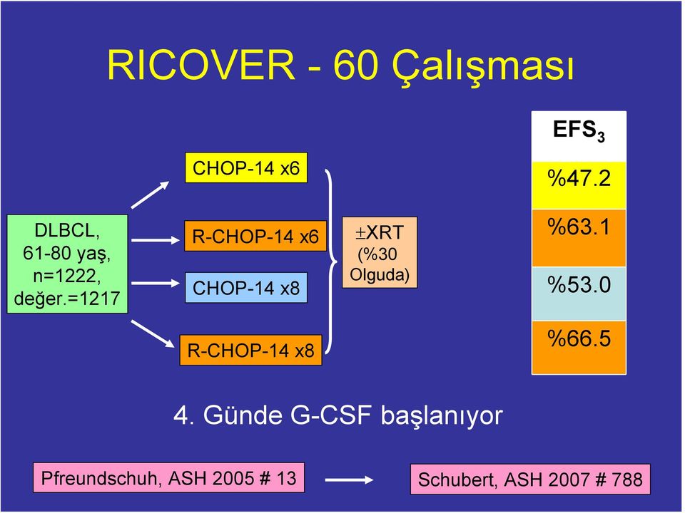 =1217 R-CHOP-14 x6 CHOP-14 x8 ±XRT (%30 Olguda) %63.1 %53.