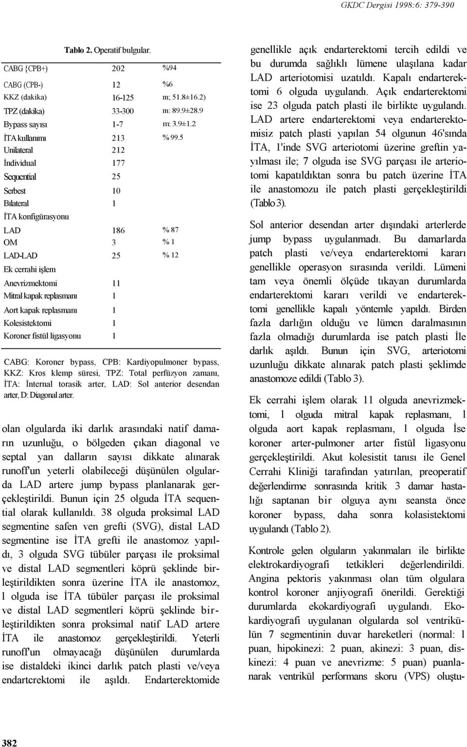 5 Uniatera 212 İndividua 177 Sequentia 25 Serbest 10 Bıatera 1 İTA konfigürasyonu LAD 186 % 87 OM 3 % 1 LAD-LAD 25 % 12 Ek cerrahi işem Anevrizmektomi 11 Mitra kapak repasmanı 1 Aort kapak repasmanı