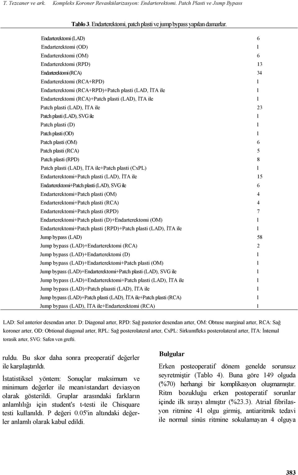 Endarterektomi (RCA)+Patch pasti (LAD), İTA ie Patch pasti (LAD), İTA ie 23 Patch pasti (LAD), SVG ie Patch pasti (D) Patch pasti (OD) Patch pasti (OM) 6 Patch pasti (RCA) 5 Patch pasti (RPD) 8 Patch