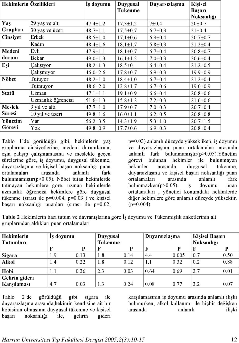 4 Eşi Çalışıyor 48.2±1.3 18.5±0. 6.4±0.4 21.2±0.5 Çalışmıyor 46.0±2.6 17.8±0.7 6.9±0.3 19.9±0.9 Nöbet Tutuyor 48.2±1.0 18.4±1.0 6.7±0.4 21.2±0.4 Tutmuyor 48.6±2.0 13.8±1.7 6.7±0.6 19.0±0.