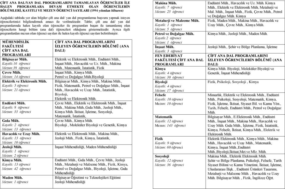 Tablo; çift ana dal/ yan dal programlarında halen kayıtlı olan öğrenciler ile programları başarı ile tamamlamış olan öğrencilerin hangi bölüm (ana dal) öğrencileri olduğunu göstermektedir.
