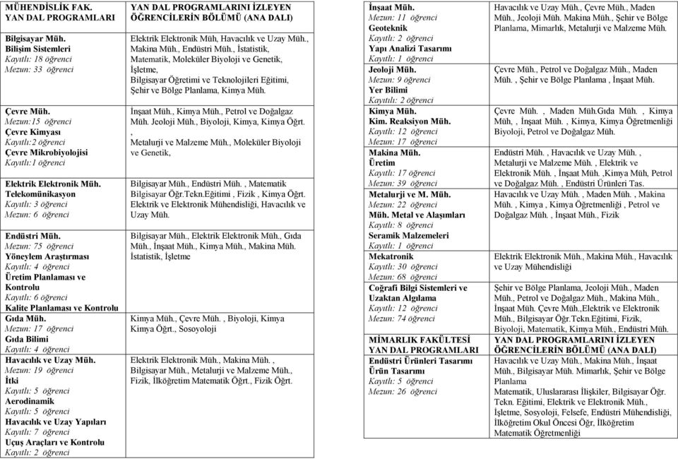 Mezun: 75 öğrenci Yöneylem Araştırması Kayıtlı: 4 öğrenci Üretim Planlaması ve Kontrolu Kayıtlı: 6 öğrenci Kalite Planlaması ve Kontrolu Gıda Müh.