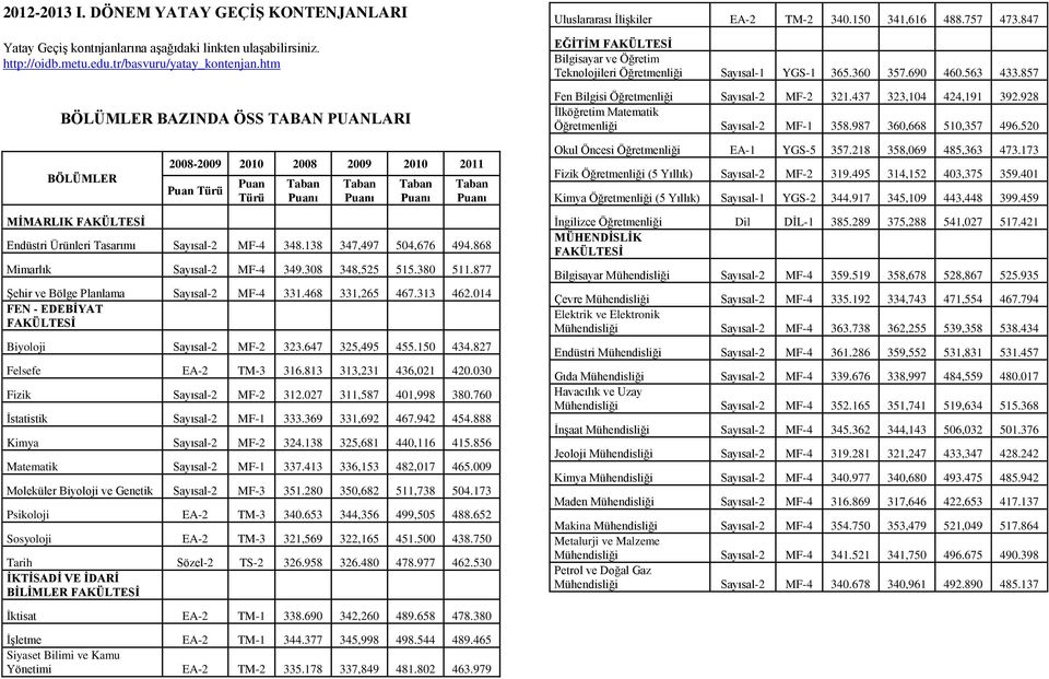 690 460.563 433.857 Fen Bilgisi Öğretmenliği Sayısal-2 MF-2 321.437 323,104 424,191 392.928 İlköğretim Matematik Öğretmenliği Sayısal-2 MF-1 358.987 360,668 510,357 496.