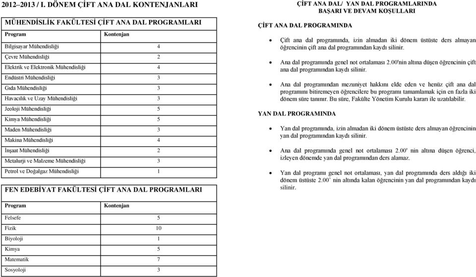 Mühendisliği 3 Gıda Mühendisliği 3 Havacılık ve Uzay Mühendisliği 3 Jeoloji Mühendisliği 5 Kimya Mühendisliği 5 Maden Mühendisliği 3 Makina Mühendisliği 4 İnşaat Mühendisliği 2 Metalurji ve Malzeme