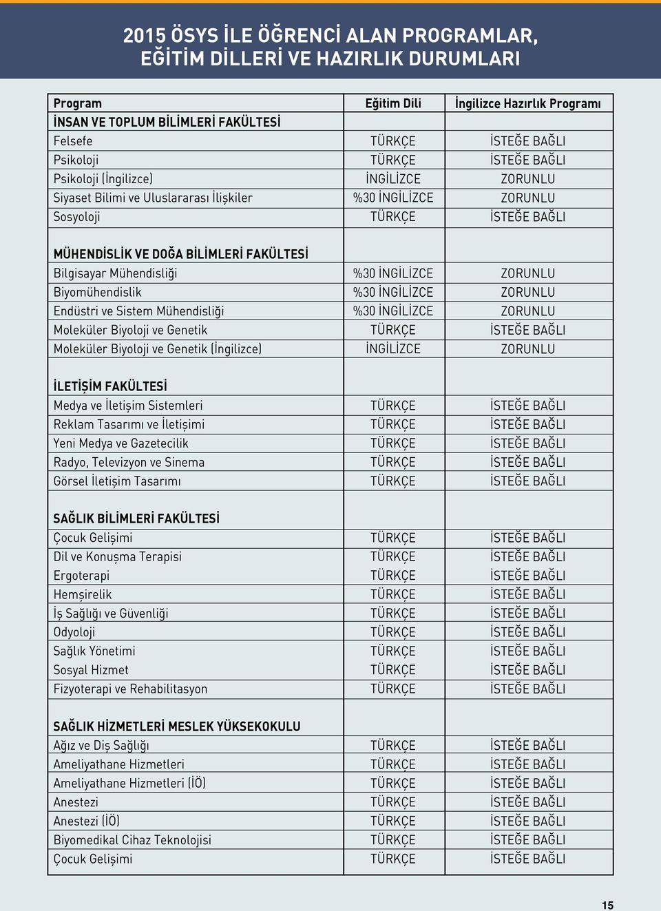 Mühendisliği Moleküler Biyoloji ve Genetik Moleküler Biyoloji ve Genetik (İngilizce) %3 İNGİLİZCE %3 İNGİLİZCE %3 İNGİLİZCE İNGİLİZCE ZORUNLU ZORUNLU ZORUNLU ZORUNLU İLETİŞİM FAKÜLTESİ Medya ve