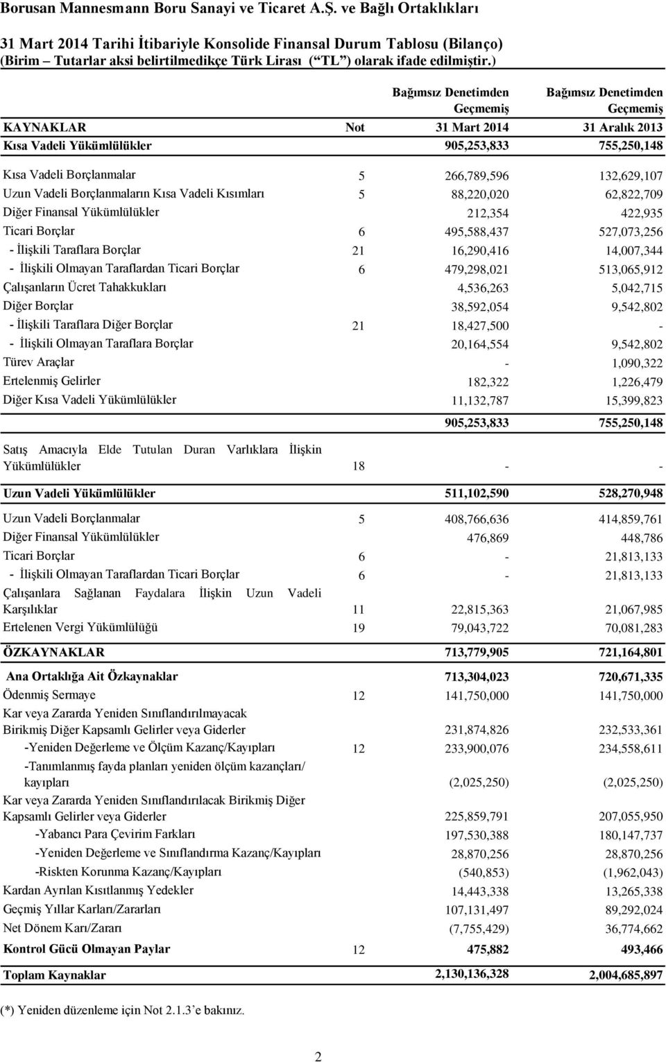 Borçlar 6 495,588,437 527,073,256 - İlişkili Taraflara Borçlar 21 16,290,416 14,007,344 - İlişkili Olmayan Taraflardan Ticari Borçlar 6 479,298,021 513,065,912 Çalışanların Ücret Tahakkukları