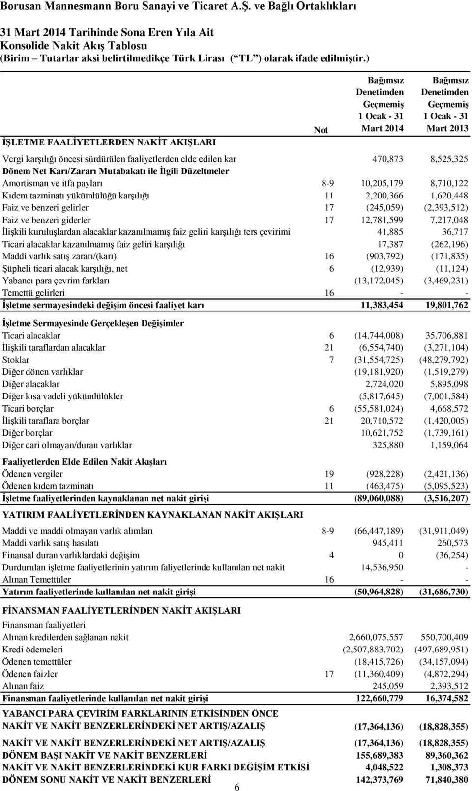 2014 Bağımsız Denetimden Geçmemiş 1 Ocak - 31 Mart 2013 Vergi karşılığı öncesi sürdürülen faaliyetlerden elde edilen kar 470,873 8,525,325 Dönem Net Karı/Zararı Mutabakatı ile İlgili Düzeltmeler