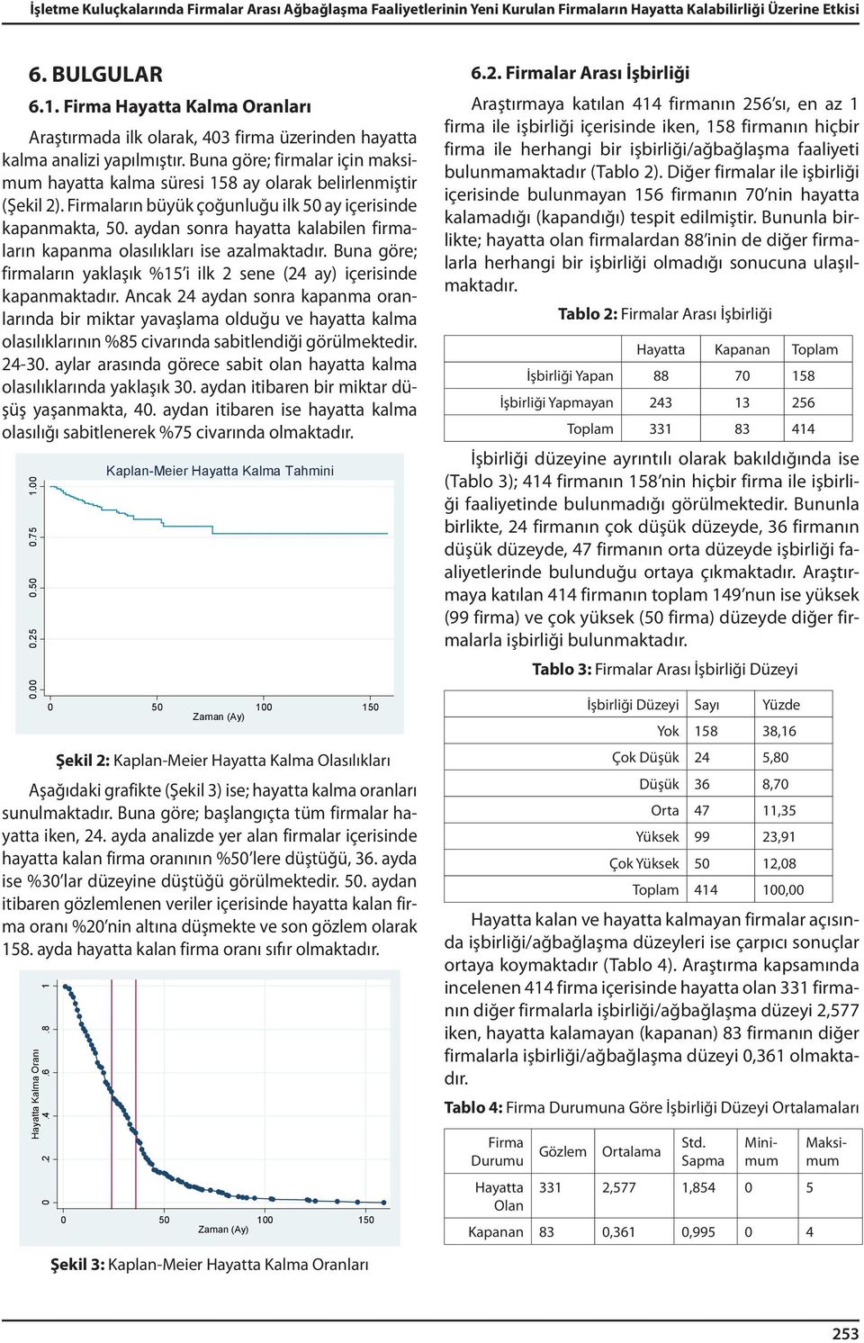 Buna göre; firmalar için maksimum hayatta kalma süresi 158 ay olarak belirlenmiştir (Şekil 2). Firmaların büyük çoğunluğu ilk 50 ay içerisinde kapanmakta, 50.