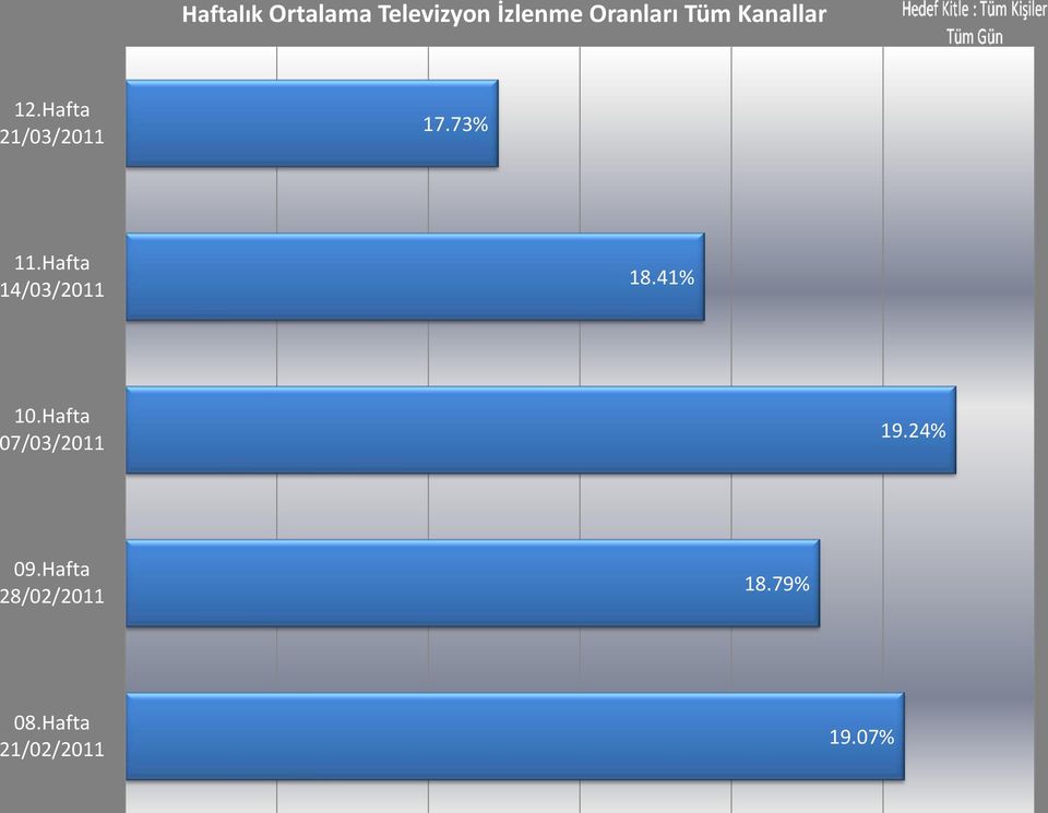 Hafta 14/03/2011 18.41% 10.Hafta 07/03/2011 19.