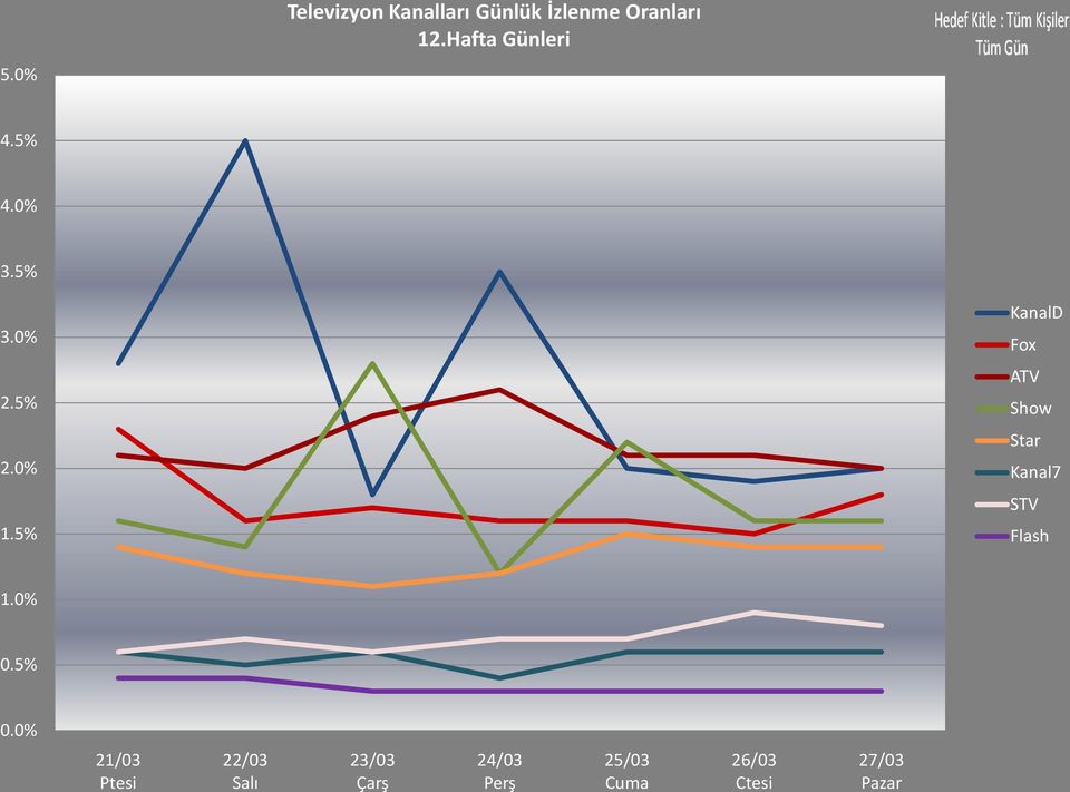 5% KanalD Fox ATV Show Star Kanal7 STV Flash 1.0% 0.5% 0.