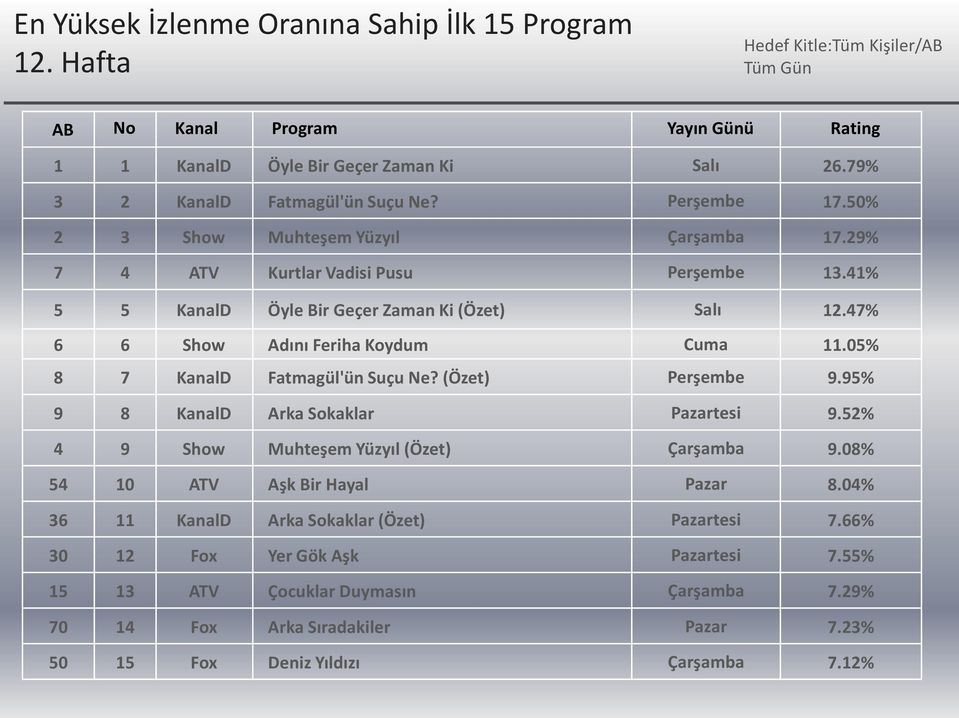 47% 6 6 Show Adını Feriha Koydum Cuma 11.05% 8 7 KanalD Fatmagül'ün Suçu Ne? (Özet) Perşembe 9.95% 9 8 KanalD Arka Sokaklar Pazartesi 9.52% 4 9 Show Muhteşem Yüzyıl (Özet) Çarşamba 9.