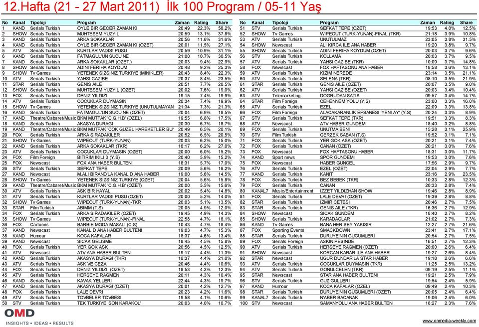 8% 3 KAND Serials Turkish ARKA SOKAKLAR 20:56 11.6% 31.6% 53 ATV Serials Turkish UNUTULMAZ 23:05 3.8% 31.5% 4 KAND Serials Turkish OYLE BIR GECER ZAMAN KI (OZET) 20:01 11.5% 27.