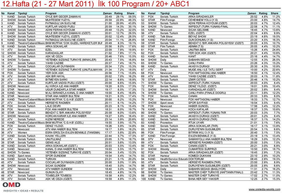 7% 3 KAND Serials Turkish FATMAGUL'UN SUCU NE 21:00 20.9% 43.8% 53 SHOW Serials Turkish ADINI FERIHA KOYDUM (OZET) 20:03 4.7% 12.4% 4 ATV Serials Turkish KURTLAR VADISI PUSU 20:59 14.3% 30.